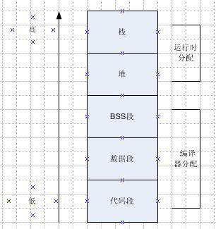 通过一个小例子来简单理解C语言中的内存空间管理1