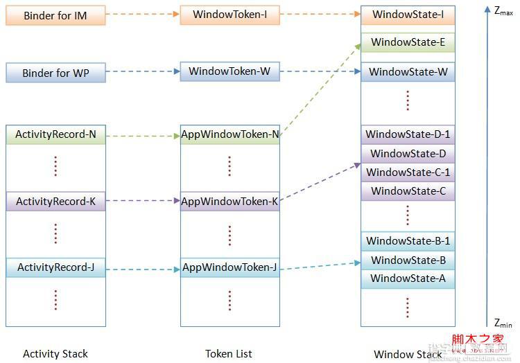 WindowManagerService服务是如何以堆栈的形式来组织窗口1