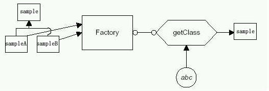 Java设计模式之工厂模式（Factory模式）介绍1