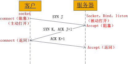 详解Linux的SOCKET编程6
