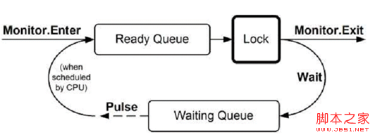 深入多线程之:用Wait与Pulse模拟一些同步构造的应用详解1