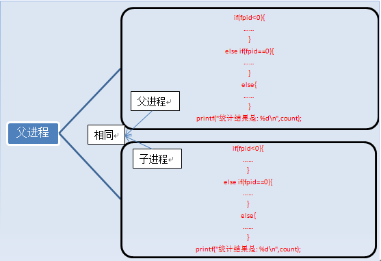 Linux中使用C语言的fork()函数创建子进程的实例教程1