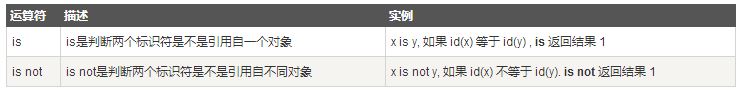 举例讲解Python中的身份运算符的使用方法1