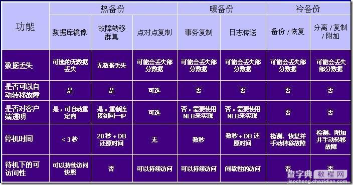 SQL Server 2005 镜像构建手册(sql2005数据库同步镜像方案)2