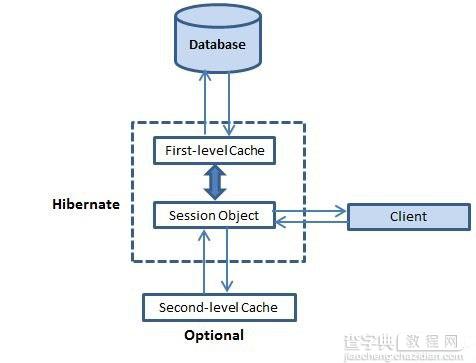 详解Java的Hibernate框架中的缓存与原生SQL语句的使用1