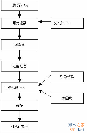 GCC 编译c程序的方法及过程解析1