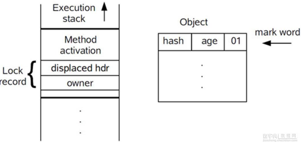 Java 并发编程学习笔记之Synchronized底层优化1