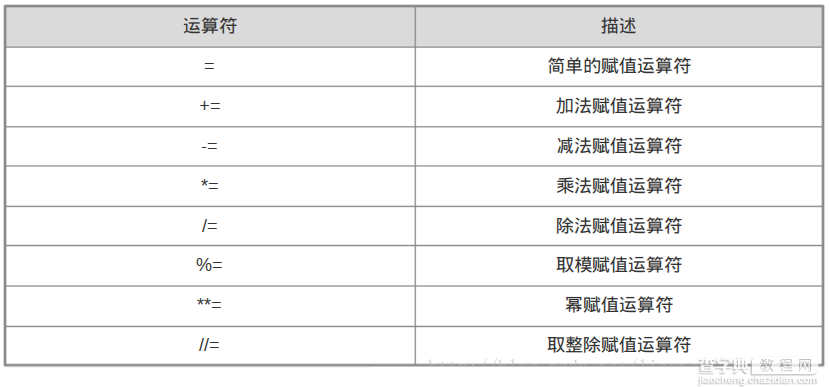 Python3基础之基本运算符概述2