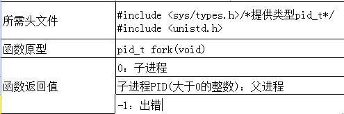 使用C语言的fork()函数在Linux中创建进程的实例讲解1