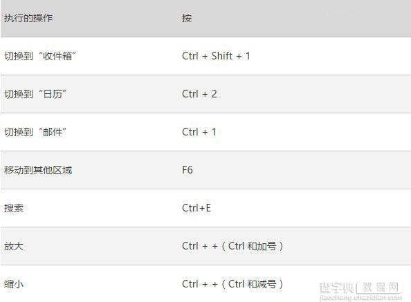 Win10版《Outlook邮件和日历》键盘快捷键大全2
