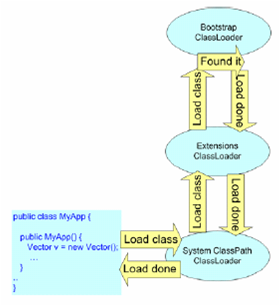 深入解析Java中的Class Loader类加载器3