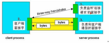 C#开发之Socket网络编程TCP/IP层次模型、端口及报文等探讨3