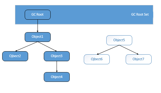 浅析Java内存模型与垃圾回收2