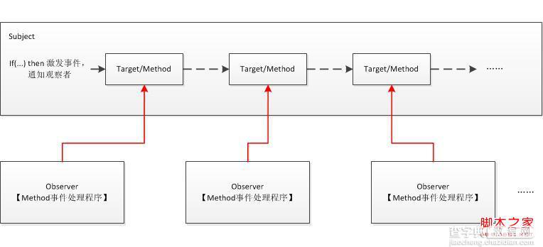 .Net WInform开发笔记(五)关于事件Event2