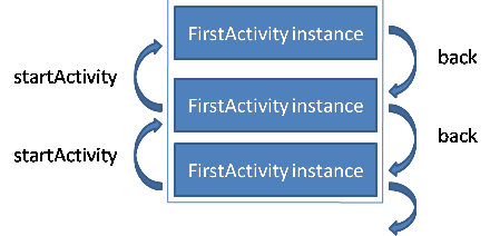 详解Android开发中Activity的四种launchMode6