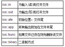 详解C++文件读写操作2