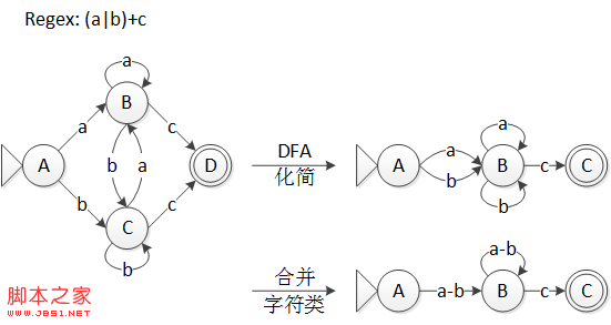 C#词法分析器之转换DFA详解5