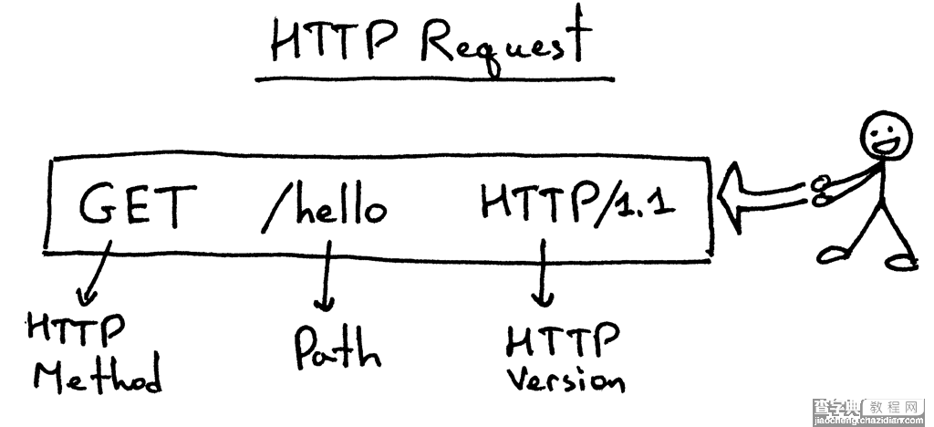 使用Python来编写HTTP服务器的超级指南5