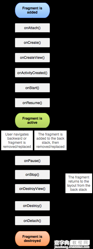 实例探究Android开发中Fragment状态的保存与恢复方法3