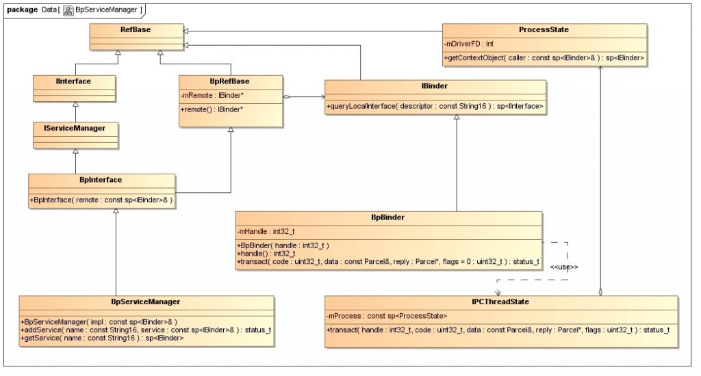 Android系统进程间通信（IPC）机制Binder中的Server和Client获得Service Manager接口之路1