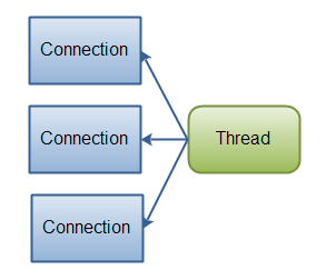 java NIO 详解5