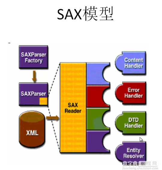 Android开发之XML文件解析的使用1