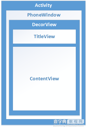 Android视图控件架构分析之View、ViewGroup2