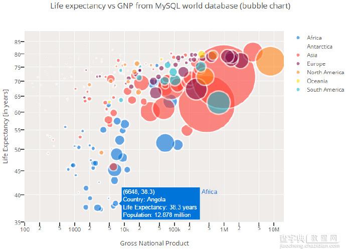利用Python绘制MySQL数据图实现数据可视化3