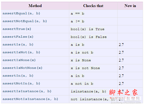 Python单元测试框架unittest简明使用实例1