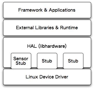 Ubuntu中为Android简单介绍硬件抽象层（HAL）1
