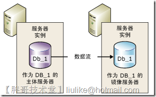 SQL Server 2008 R2数据库镜像部署图文教程1