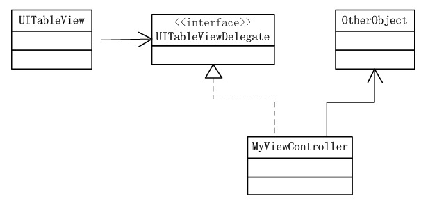 详解Objective-C编程中对设计模式中适的配器模式的使用3