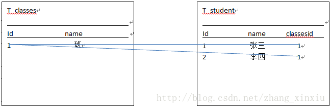 Java的Hibernate框架中一对多的单向和双向关联映射6