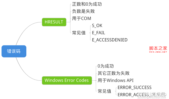 深入HRESULT与Windows Error Codes的区别详解2