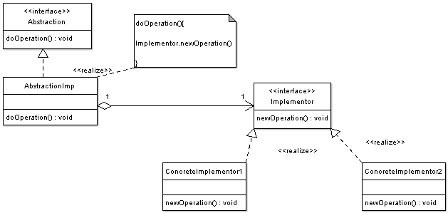 Java结构型设计模式中的适配器模式与桥接模式解析2