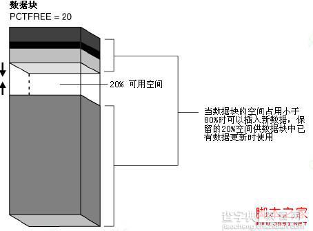 Oracle数据块实现原理深入解读2