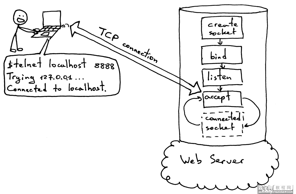 使用Python来编写HTTP服务器的超级指南4