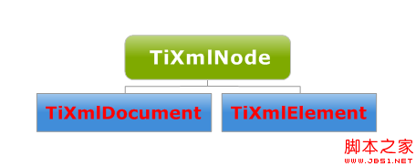 如何利用tinyxml操纵xml及注意问题3