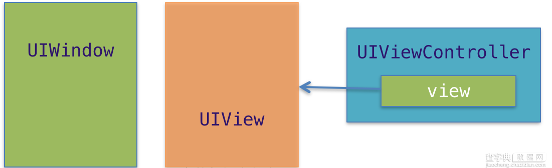 iOS应用开发中视图控件UIWindow的基本使用教程1