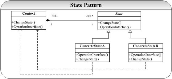 详解state状态模式及在C++设计模式编程中的使用实例1