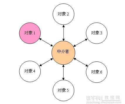 详解Java设计模式编程中的中介者模式4