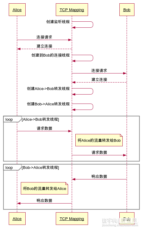 Python实现TCP协议下的端口映射功能的脚本程序示例1