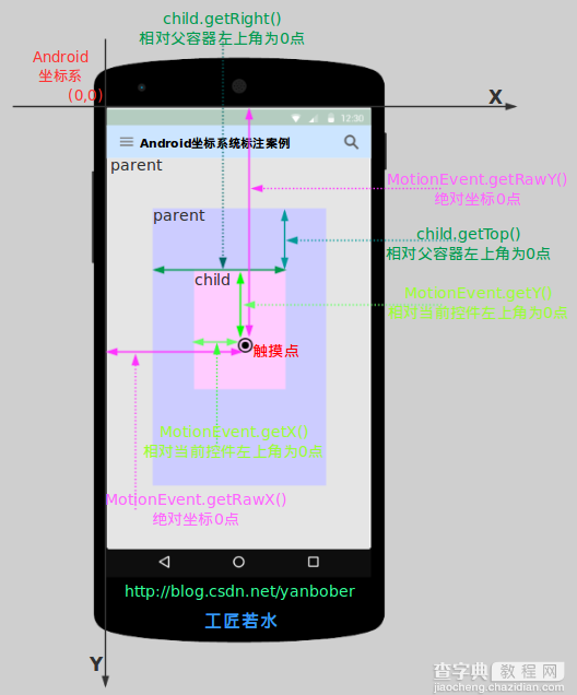 深入浅析Android坐标系统2