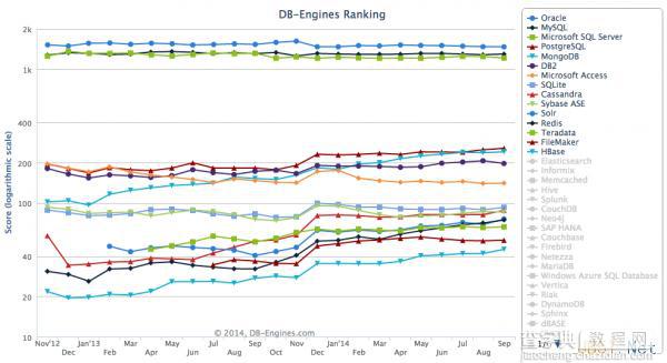 最新统计排名前十的SQL和NoSQL数据库排行榜1