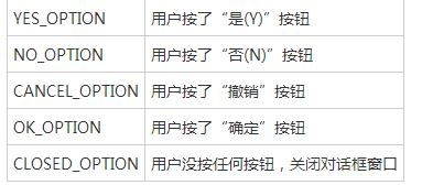 使用Java编写GUI对话框的教程2