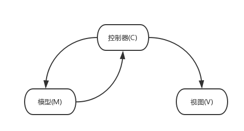 struts2自定义MVC框架1