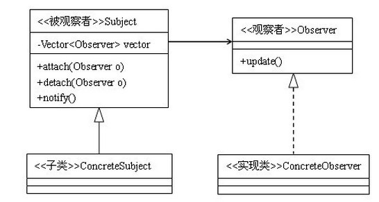 全面解析Java观察者模式1