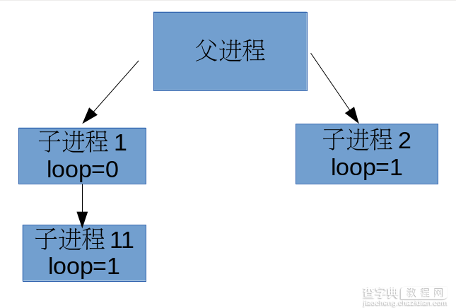 浅谈Linux环境下并发编程中C语言fork()函数的使用2