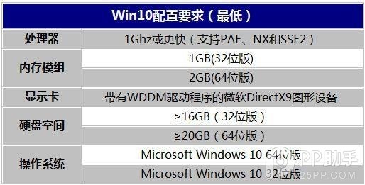 想免费升级Windows10?升级前需做好必要的准备5