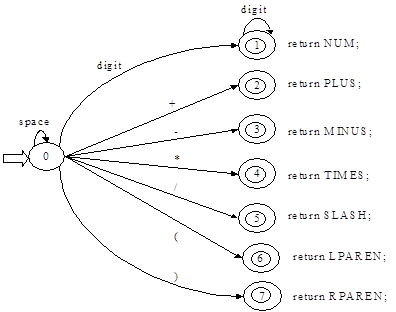 解析四则表达式的编译过程及生成汇编代码1